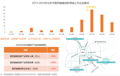 2023年全球醫療健康產業資本報告 技術政策雙輪驅動，政府引導基金成創新重要助力